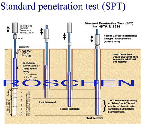 Standard Test Method for Standard Penetration Test (SPT) and 